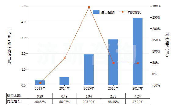 2013-2017年中國含氮、磷、鉀中二種或三種肥效元素的礦物肥料或化學(xué)肥料（ 片狀或每包毛重≤10kg）(HS31051000)進(jìn)口總額及增速統(tǒng)計(jì)